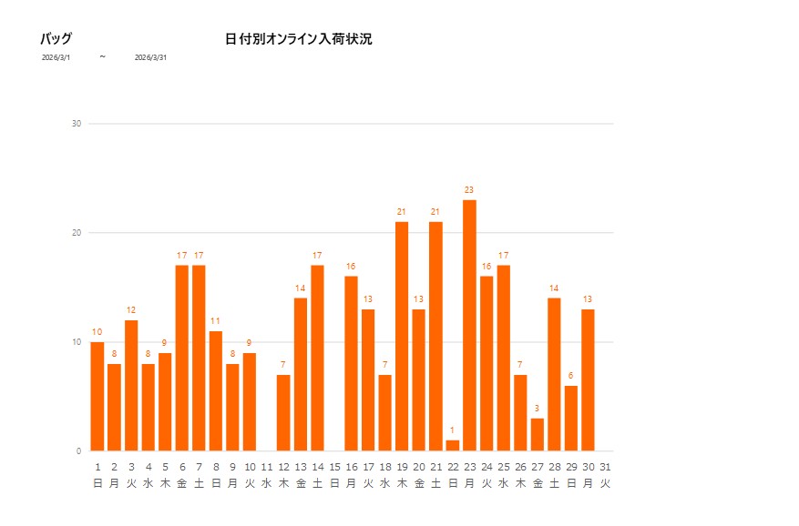 日付別バッグ202603グラフ