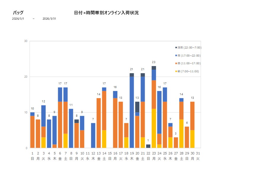 日付時間帯別バッグ202603グラフ