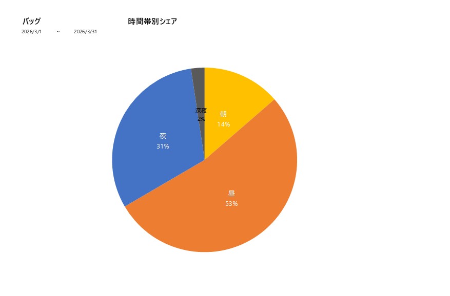 時間帯シェアバッグ202603グラフ