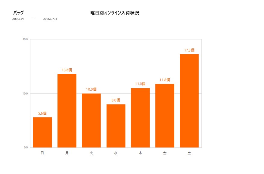 曜日別バッグ202603グラフ