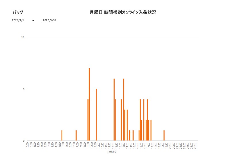 月曜日バッグ202603グラフ