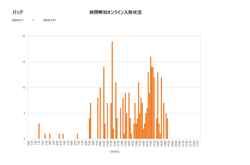 詳細時間別バッグ202603グラフ