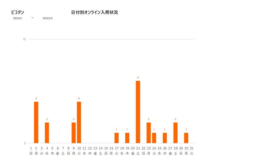 日付別ピコタン202603グラフ