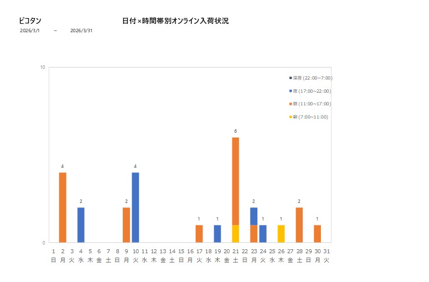 日付時間帯別ピコタン202603グラフ
