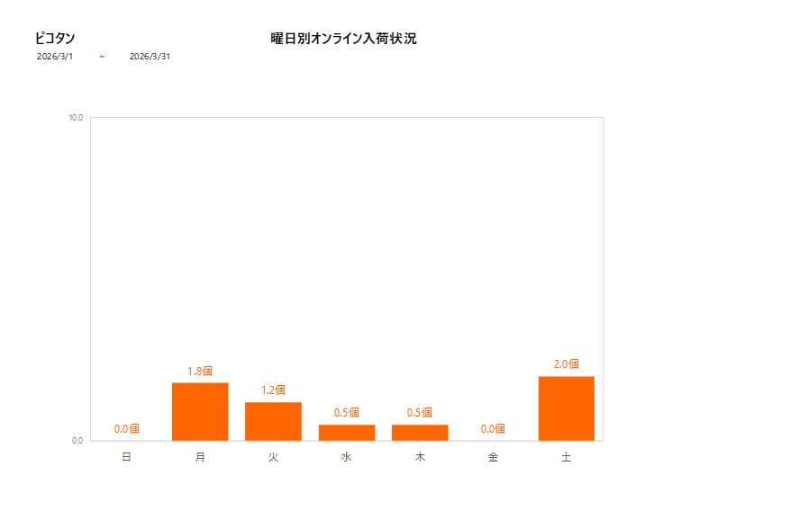 曜日別ピコタン202603グラフ