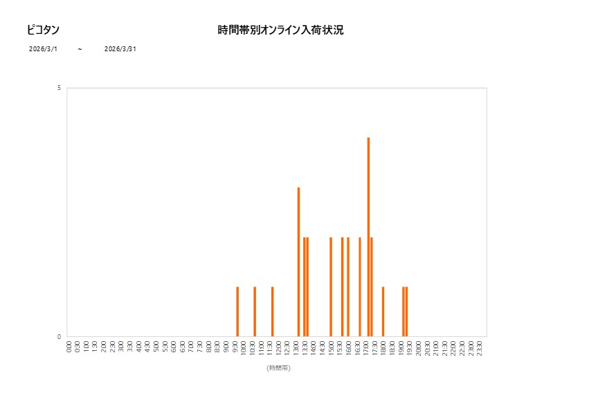 詳細時間別ピコタン202603グラフ