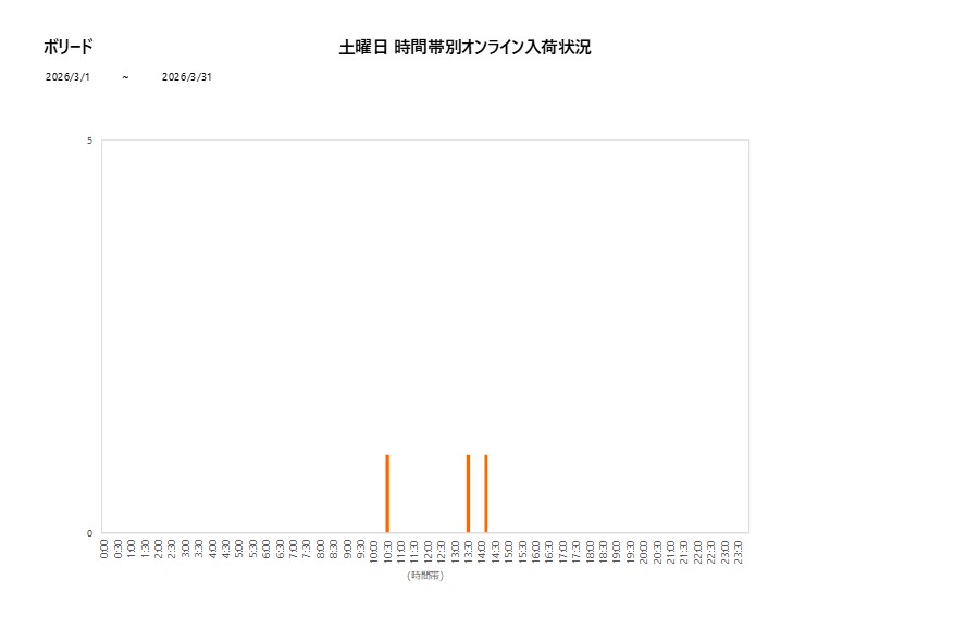 土曜日ボリード202603グラフ