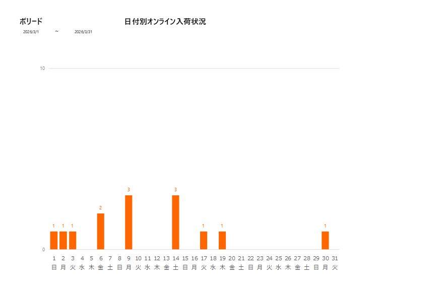 日付別ボリード202603グラフ