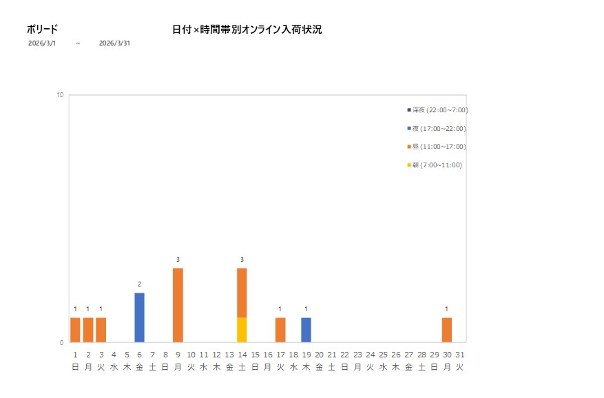 日付時間帯別ボリード202603グラフ