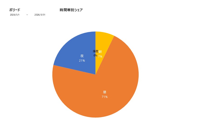 時間帯シェアボリード202603グラフ