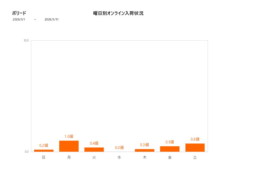 曜日別ボリード202603グラフ