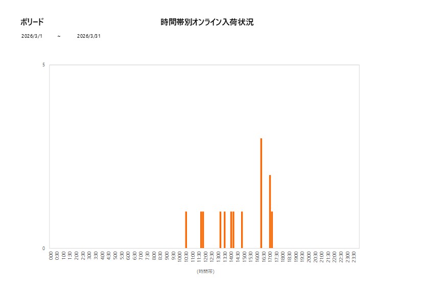 詳細時間別ボリード202603グラフ