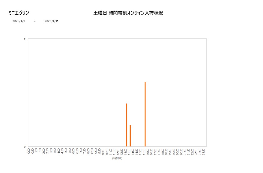 土曜日ミニエヴリン202603グラフ