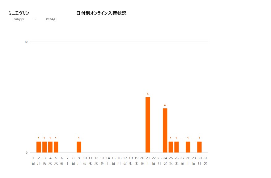 日付別ミニエヴリン202603グラフ