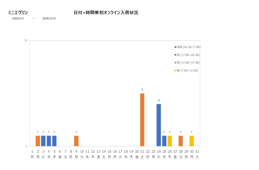 日付時間帯別ミニエヴリン202603グラフ