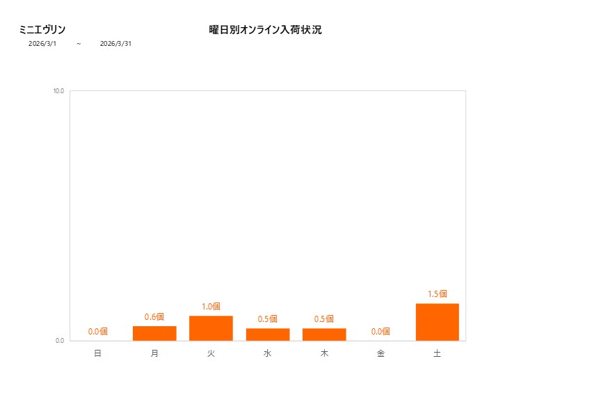 曜日別ミニエヴリン202603グラフ