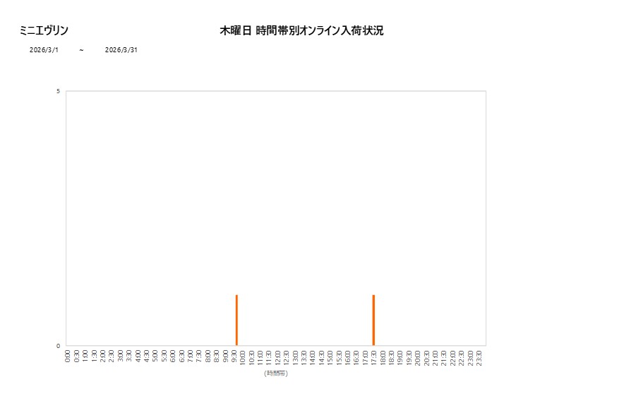 木曜日ミニエヴリン202603グラフ