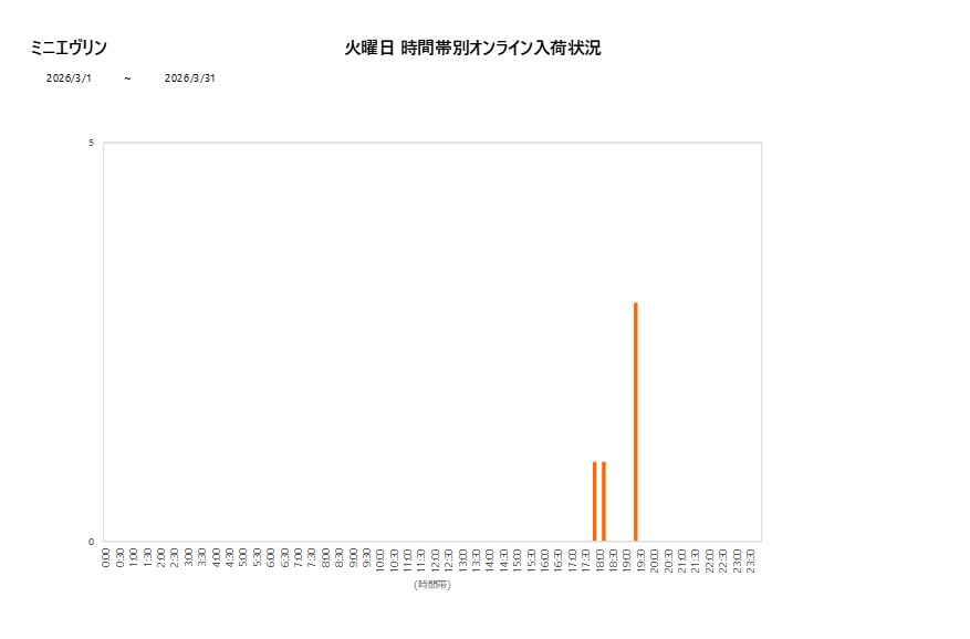 火曜日ミニエヴリン202603グラフ