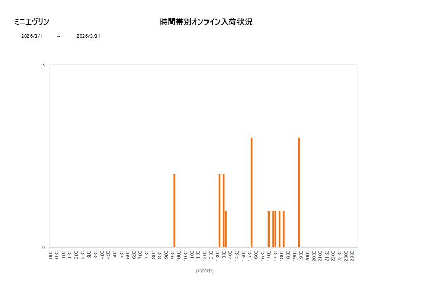 詳細時間別ミニエヴリン202603グラフ
