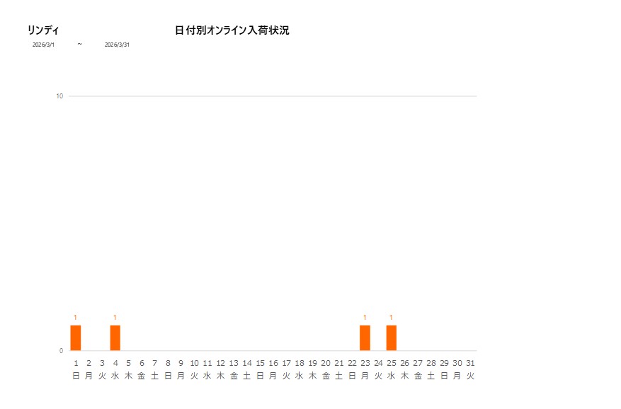 日付別リンディ202603グラフ