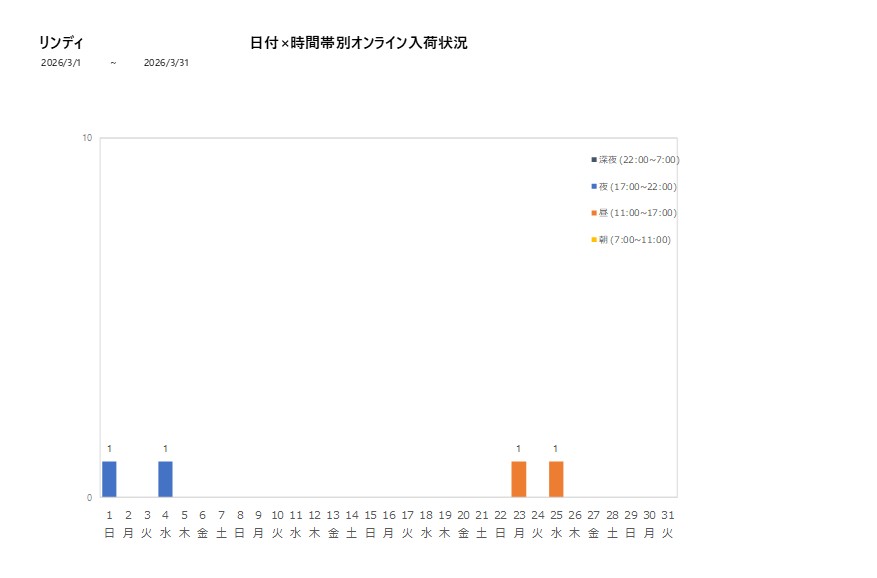 日付時間帯別リンディ202603グラフ
