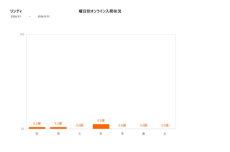 曜日別リンディ202603グラフ