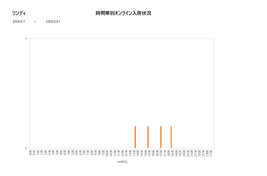 詳細時間別リンディ202603グラフ