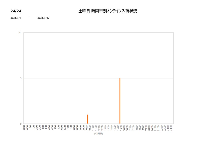土曜日2424202604グラフ