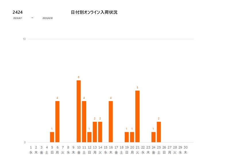 日付別2424202604グラフ