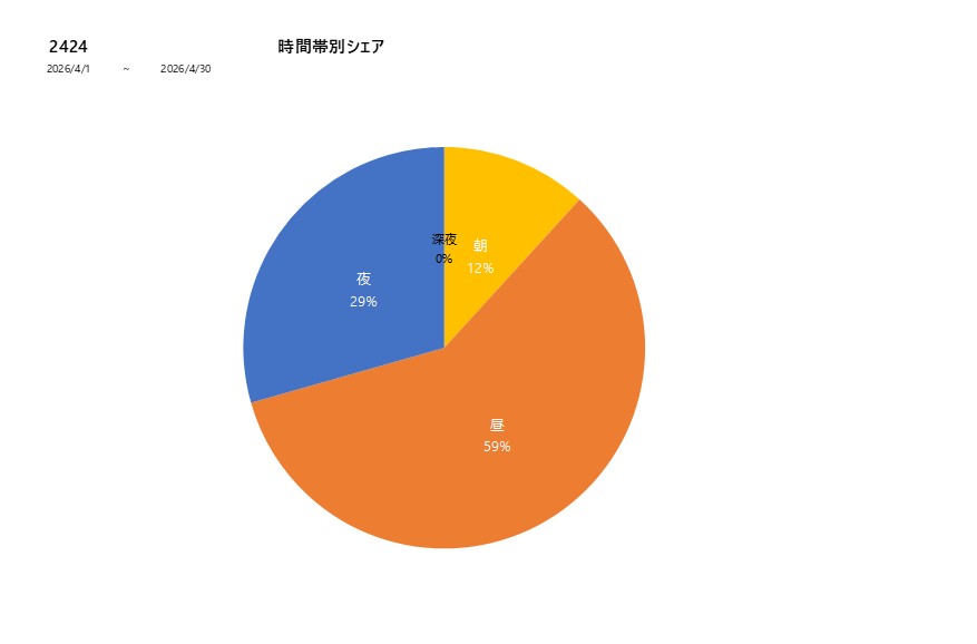 時間帯シェア2424202604グラフ