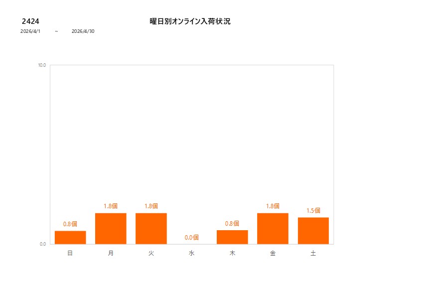 曜日別2424202604グラフ