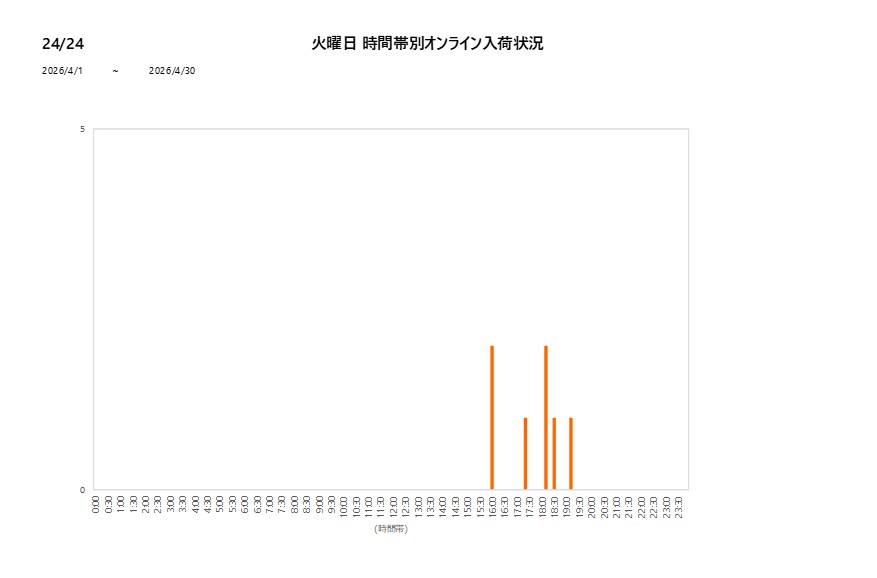 火曜日2424202604グラフ