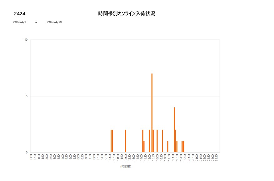 詳細時間別2424202604グラフ