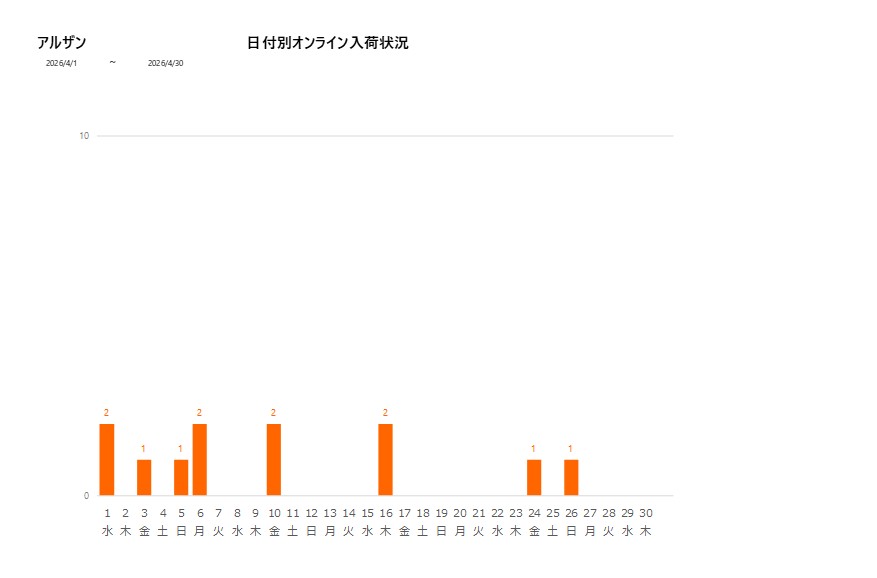 日付別アルザン202604グラフ