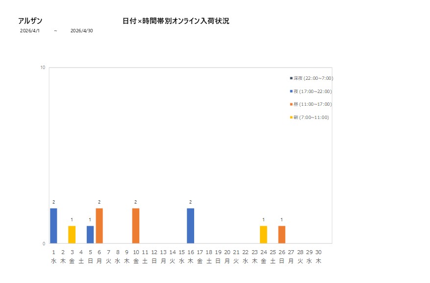 日付時間帯別アルザン202604グラフ