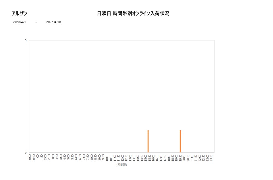 日曜日アルザン202604グラフ