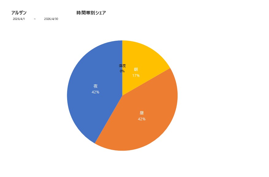 時間帯シェアアルザン202604グラフ