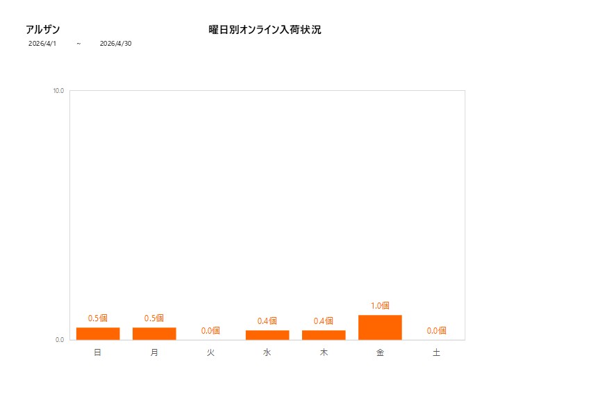 曜日別アルザン202604グラフ