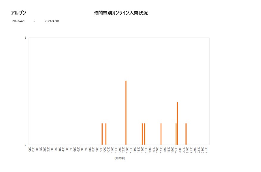 詳細時間別アルザン202604グラフ
