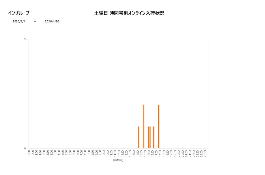 土曜日インザループ202604グラフ
