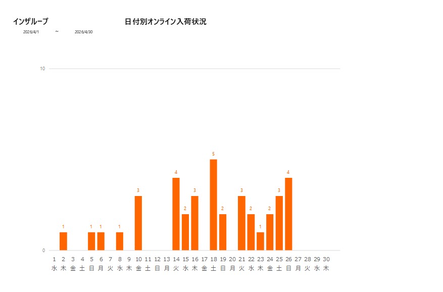 日付別インザループ202604グラフ