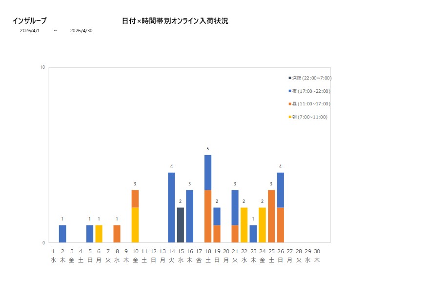日付時間帯別インザループ202604グラフ