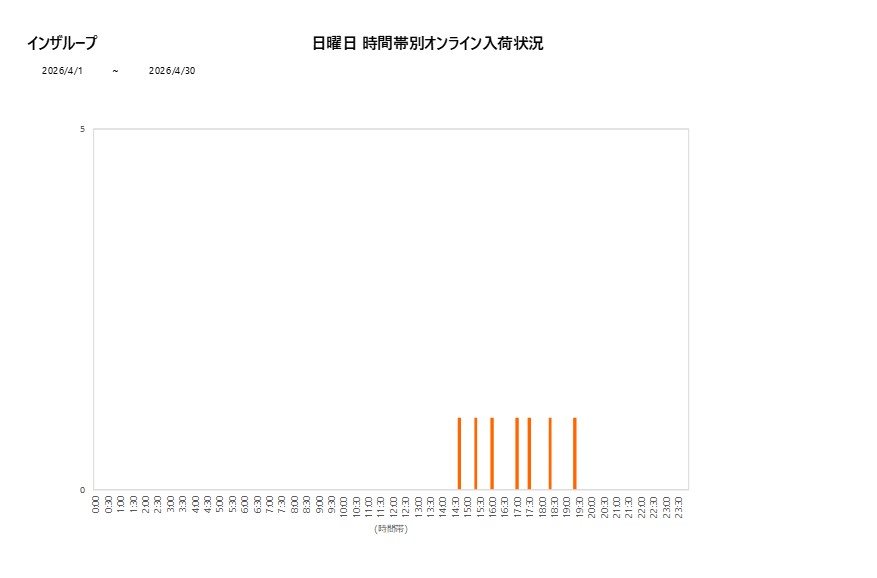 日曜日インザループ202604グラフ