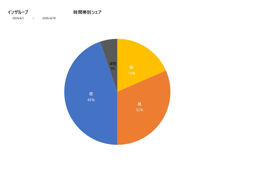 時間帯シェアインザループ202604グラフ