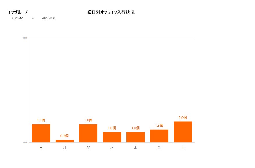 曜日別インザループ202604グラフ