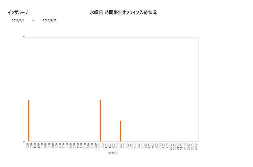 水曜日インザループ202604グラフ
