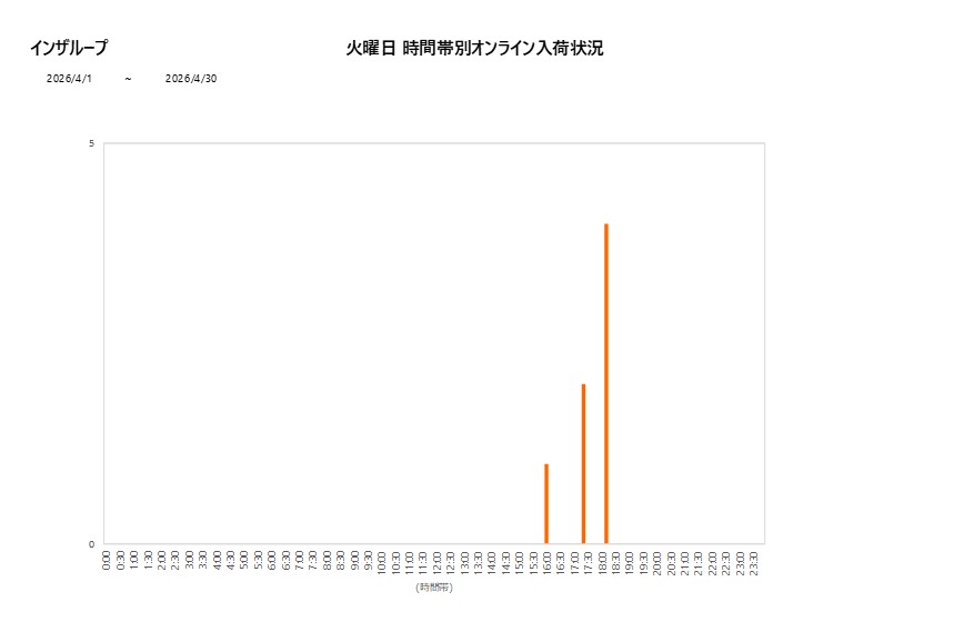 火曜日インザループ202604グラフ