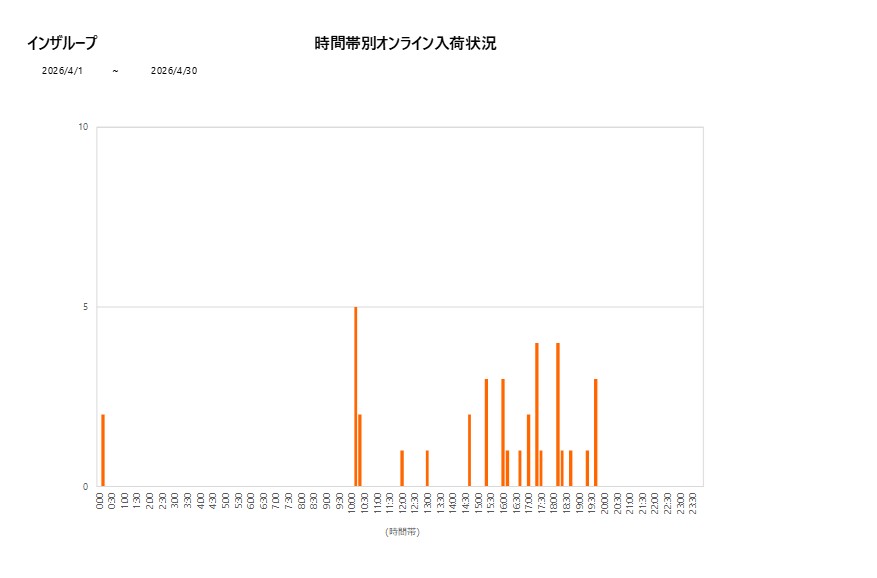 詳細時間別インザループ202604グラフ