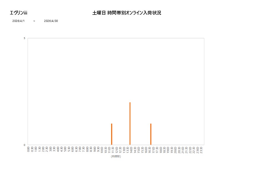 土曜日エヴリンiii202604グラフ