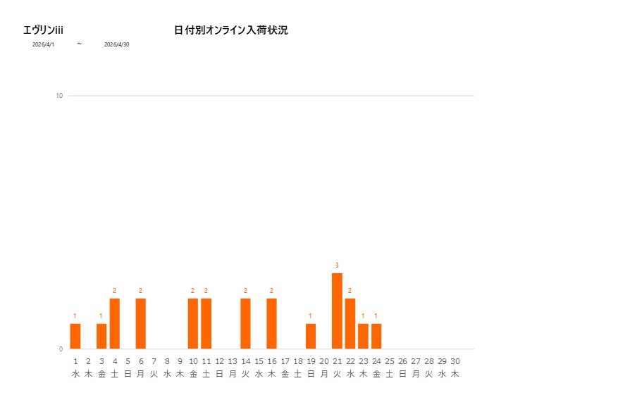 日付別エヴリンiii202604グラフ